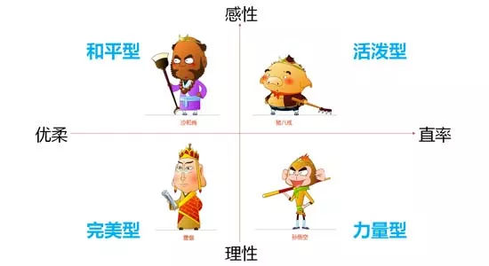 四型人格你是哪種？